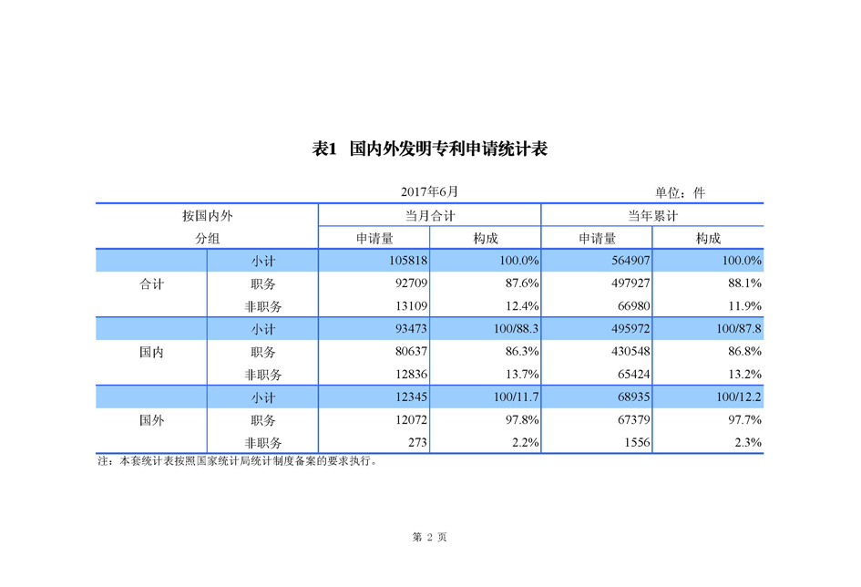 2017年6月国家知识产权局专利业务工作及综合管理统计月报_页面_03.jpg