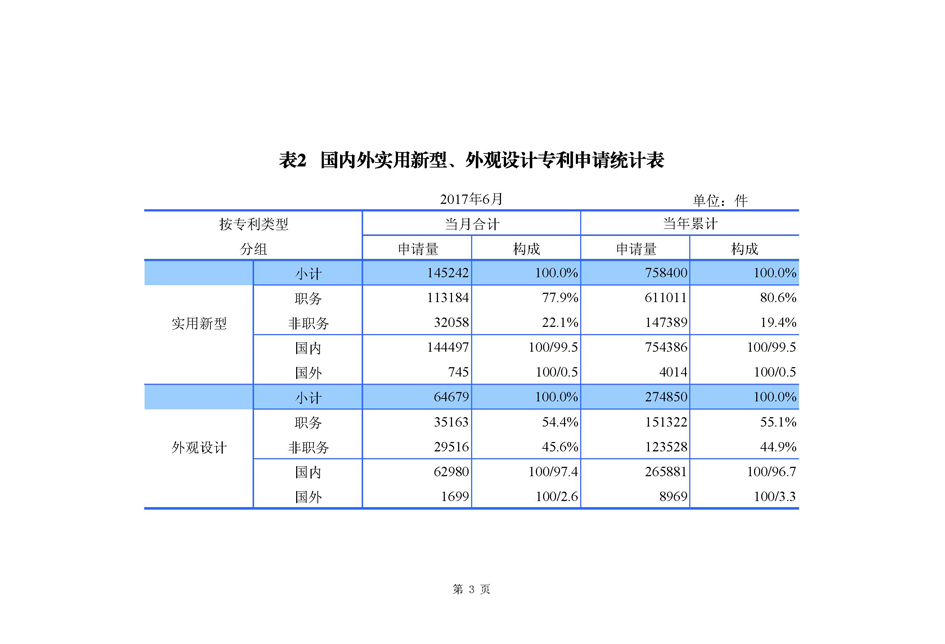 2017年6月国家知识产权局专利业务工作及综合管理统计月报_页面_04.jpg