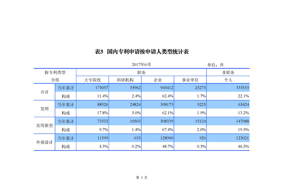 2017年6月国家知识产权局专利业务工作及综合管理统计月报_页面_06.jpg