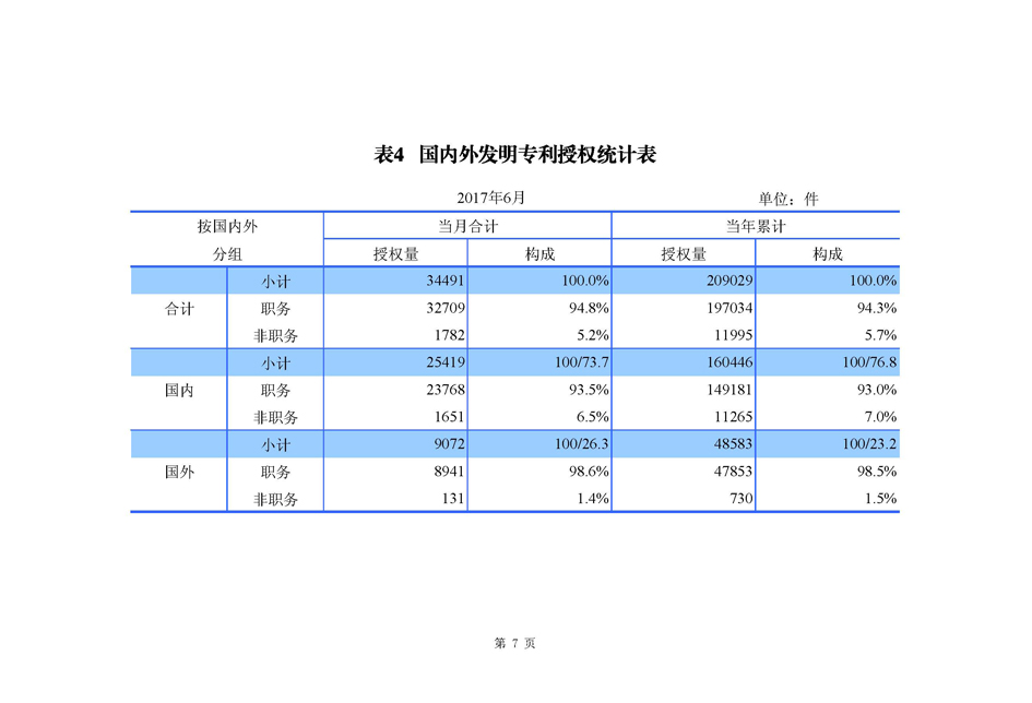 2017年6月国家知识产权局专利业务工作及综合管理统计月报_页面_08.jpg