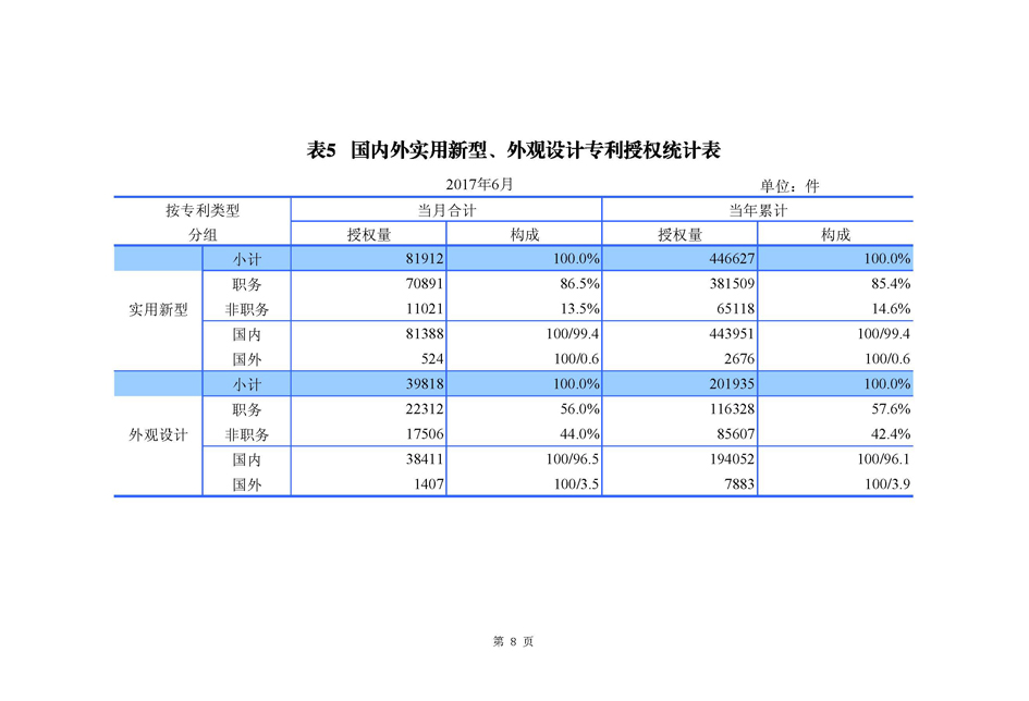 2017年6月国家知识产权局专利业务工作及综合管理统计月报_页面_09.jpg