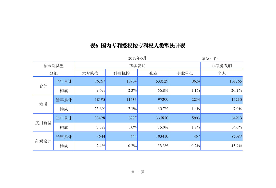 2017年6月国家知识产权局专利业务工作及综合管理统计月报_页面_11.jpg