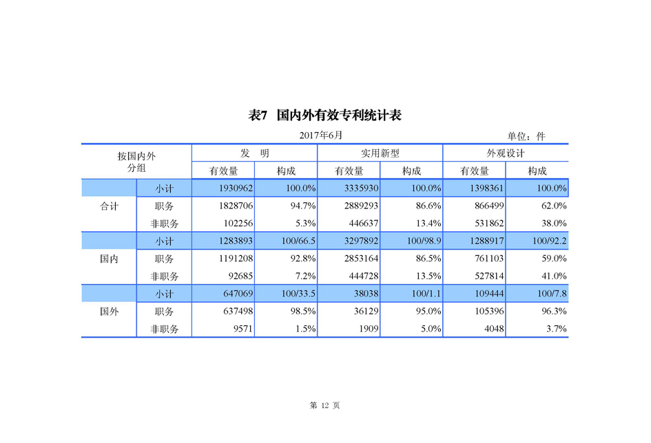 2017年6月国家知识产权局专利业务工作及综合管理统计月报_页面_13.jpg