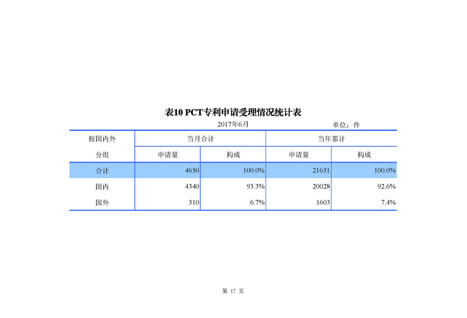2017年6月国家知识产权局专利业务工作及综合管理统计月报_页面_18.jpg
