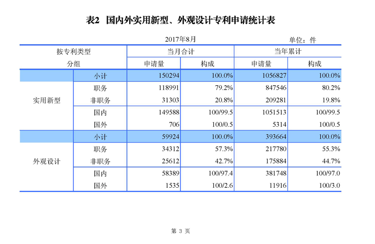 2017年8月国家知识产权局专利业务工作及综合管理统计月报_页面_05.jpg