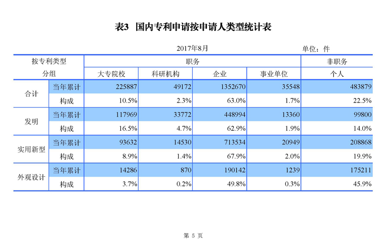 2017年8月国家知识产权局专利业务工作及综合管理统计月报_页面_07.jpg