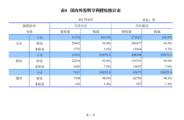 2017年8月国家知识产权局专利业务工作及综合管理统计月报_页面_09.jpg