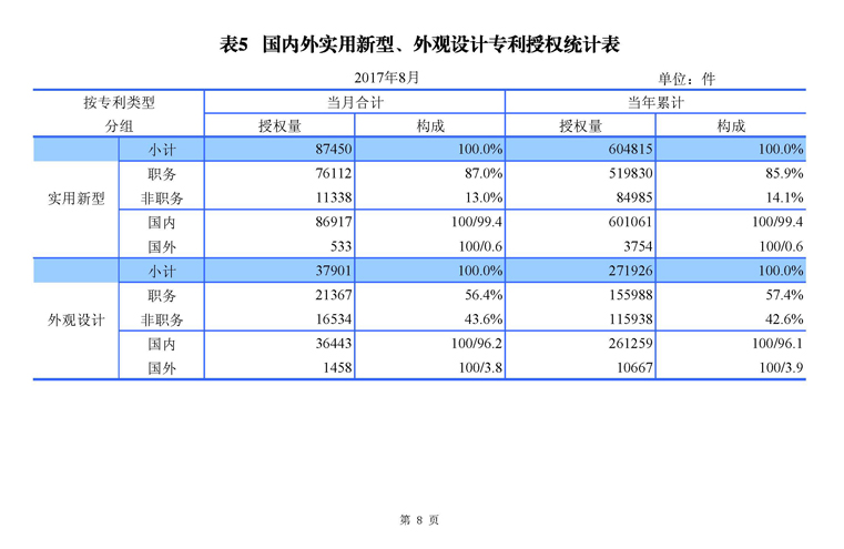 2017年8月国家知识产权局专利业务工作及综合管理统计月报_页面_10.jpg