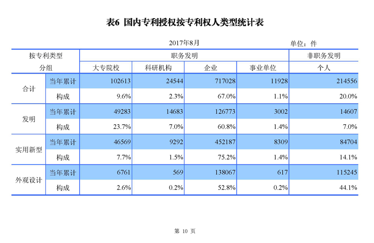 2017年8月国家知识产权局专利业务工作及综合管理统计月报_页面_12.jpg