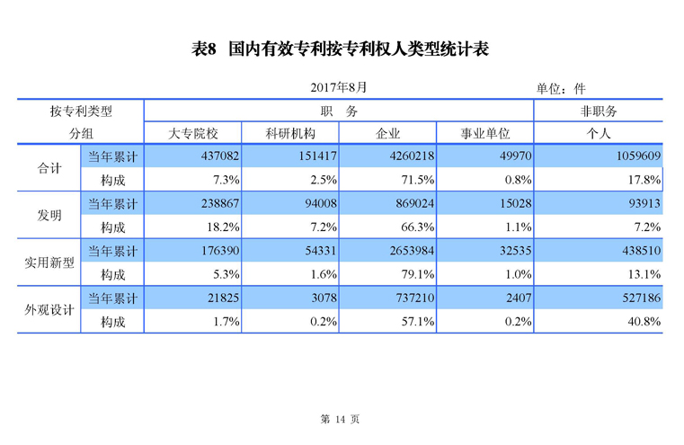 2017年8月国家知识产权局专利业务工作及综合管理统计月报_页面_16.jpg