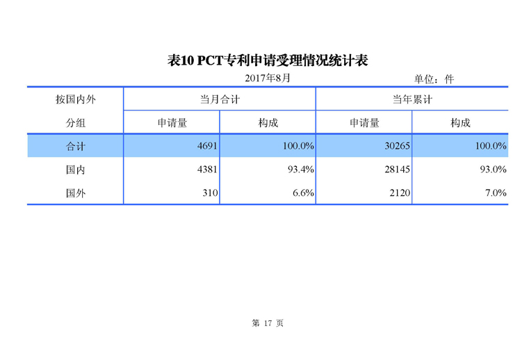 2017年8月国家知识产权局专利业务工作及综合管理统计月报_页面_19.jpg